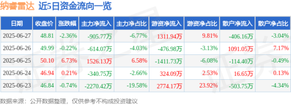 威力财 纳睿雷达（688522）6月27日主力资金净卖出905.77万元