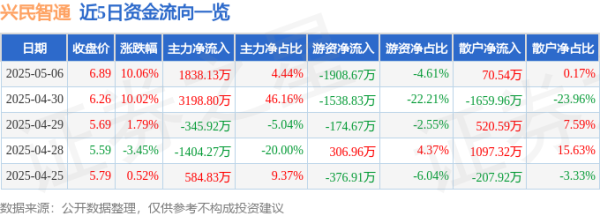 东方财通 5月6日兴民智通（002355）涨停分析：业绩暴增、智能化转型驱动