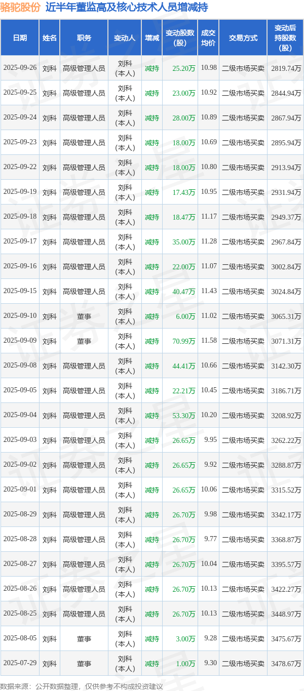 恩卓中盈 骆驼股份：9月26日高管刘科减持股份合计25.2万股