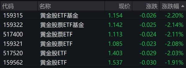 九鼎 金价盘中走低，黄金股相关ETF午后跌超2%